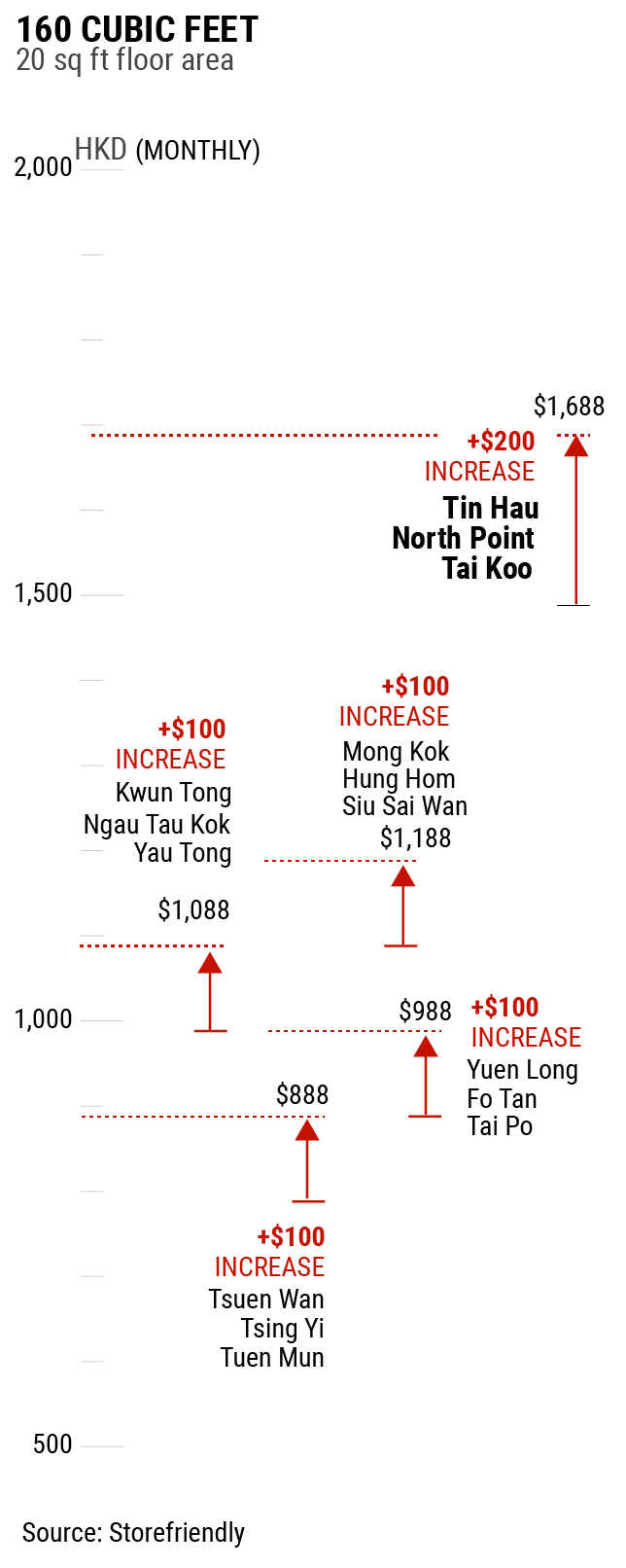 Rent storage units in Hong Kong