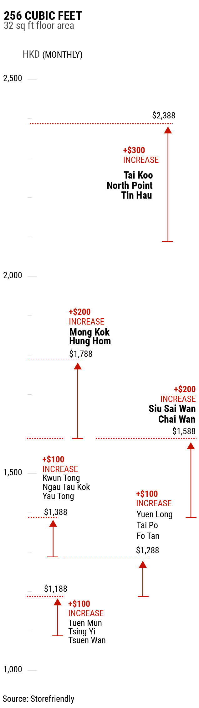 Rent storage units in Hong Kong