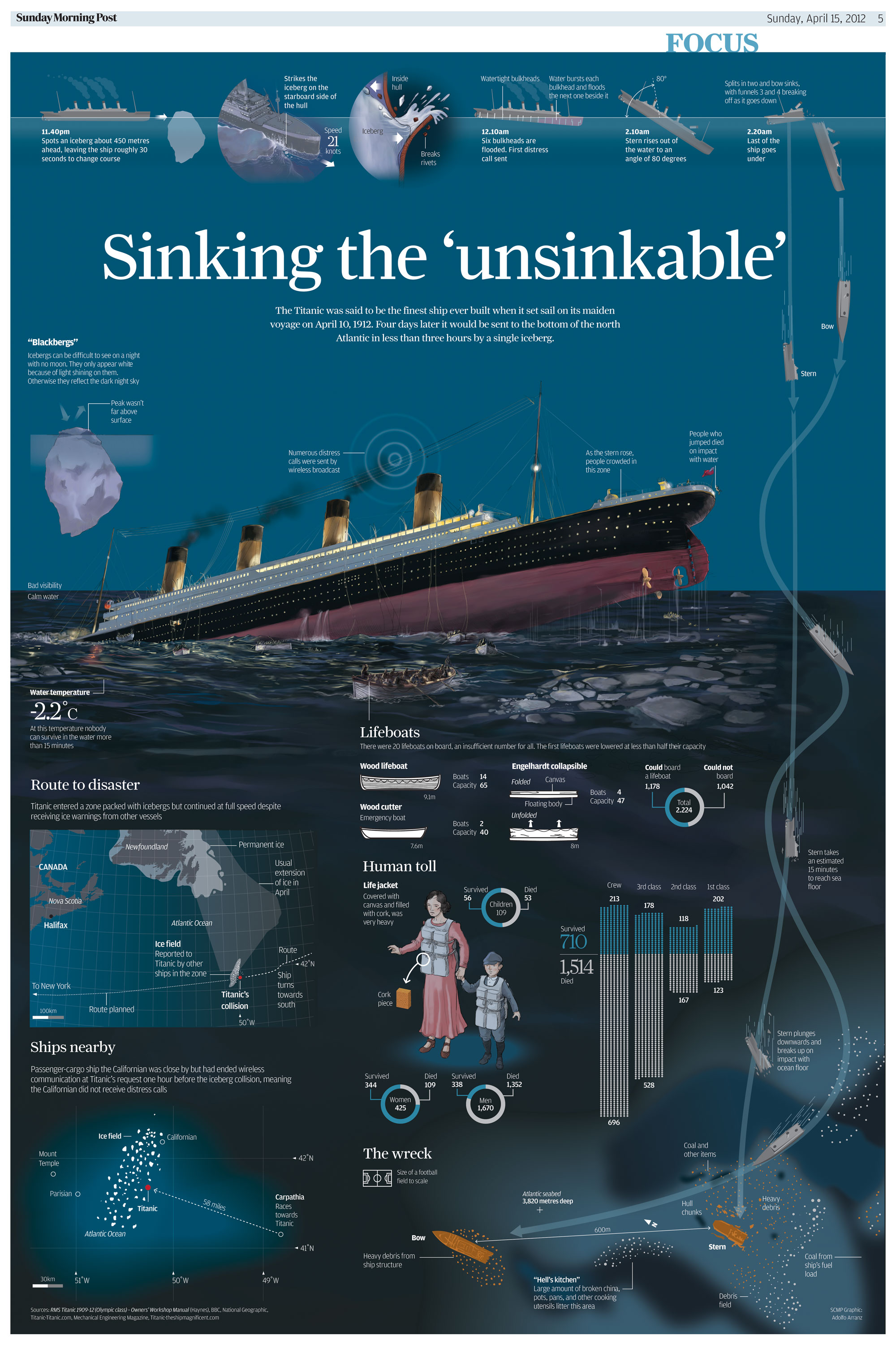 Sinking the unsinkable - infographic of how the Titanic sunk.