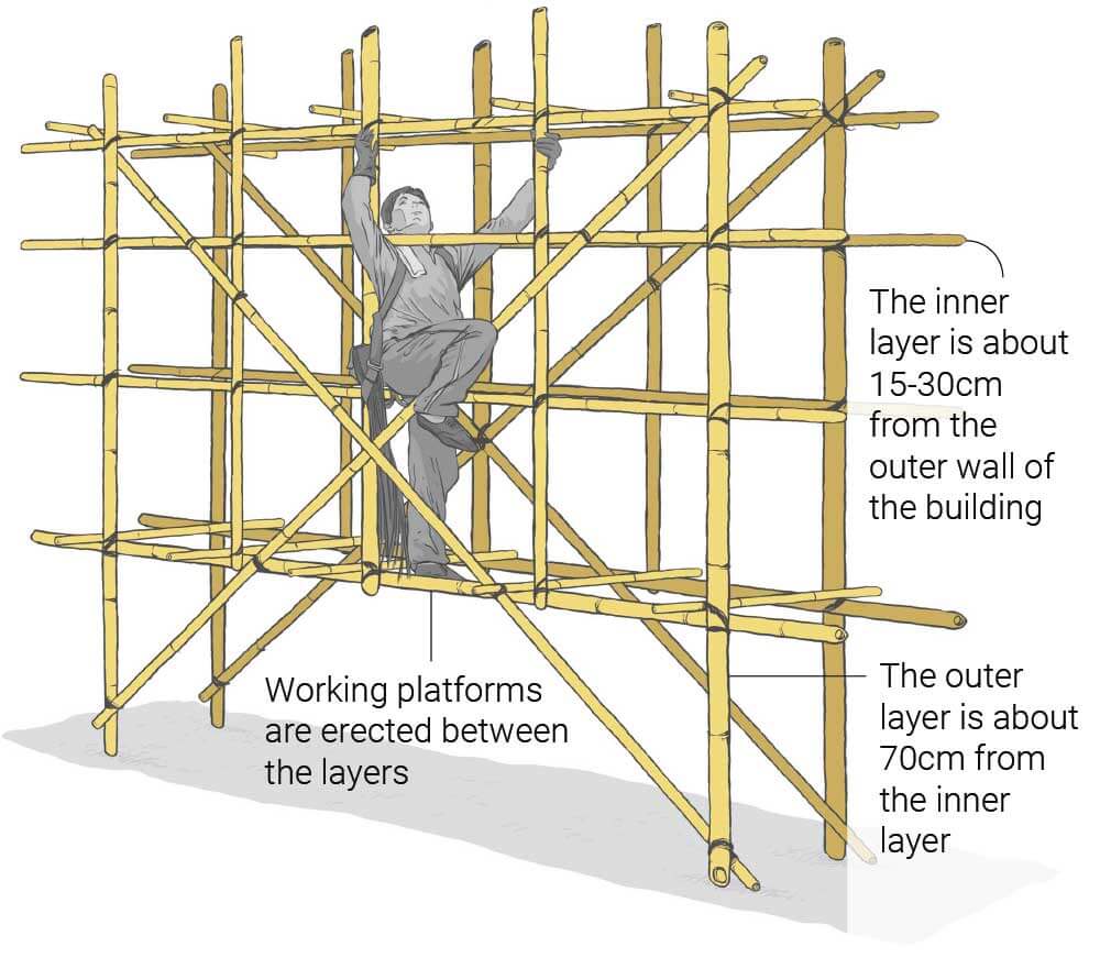 Why Hong Kong uses bamboo scaffolding, and meet the spider-men who climb  it: a visual explainer