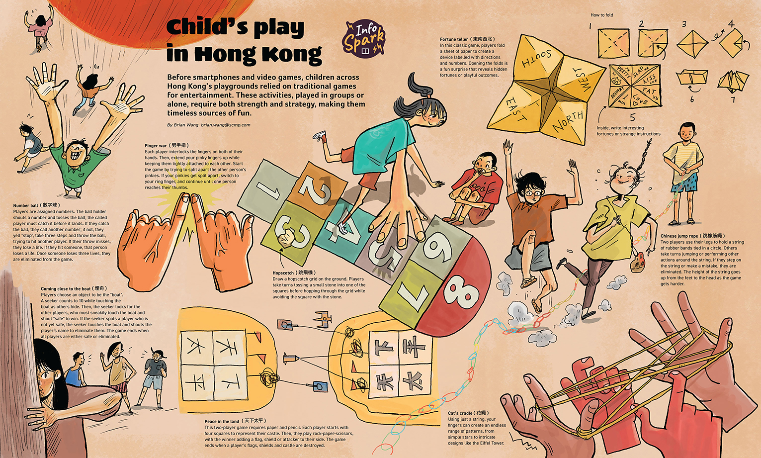 <b><big>2º Child's play in Hong Kong</big></b><br><br><br><i>By Brian Wang</i><br><br><div class='mbhd'>Before smartphones and video games, children across Hong Kong's playgrounds relied on traditional games for entertainment.These activities, played in groups or alone, require both strength and strategy, making them timeless sources of fun.</div><div class='mbsh'><big><big>⤢</big></big> Pinch to zoom</div><br>
              <div class='mbhd'><a href=https://www.scmp.com/yp/spark/stories/article/3302394/infospark-8-hong-kongs-favourite-childrens-games target='_blank' style='color: #0084ff'><i>Link to article</i></a></div>
              <div class='mbsh2'><a href=https://www.scmp.com/yp/spark/stories/article/3302394/infospark-8-hong-kongs-favourite-childrens-games target='_blank' style='color: #0084ff'><i>Link to article</i></a></div>