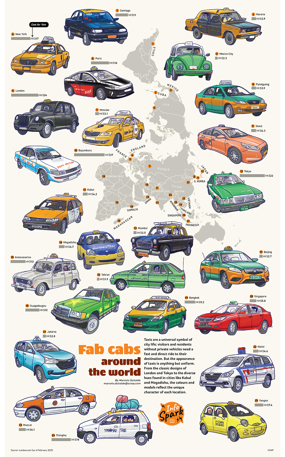<b><big>5º Fab cabs around the world</big></b><br><br><br><i>By Marcelo Duhalde</i><br><br><div class='mbhd'>Taxis are a universal symbol of citylife; visitors and residents without private vehicles need a fast and direct ride to their destination. But the appearance of taxis is anything but uniform. From the classic designs of London and Tokyo to the diverse hues found in cities like Kabul and Mogadishu, the colours and models reflect the unique character of each location.</div><div class='mbsh'><big><big>⤢</big></big> Pinch to zoom</div><br>
              <div class='mbhd'><a href=https://www.scmp.com/yp/spark/stories/article/3297824/infospark-fab-cabs-around-world target='_blank' style='color: #0084ff'><i>Link to article</i></a></div>
              <div class='mbsh2'><a href=https://www.scmp.com/yp/spark/stories/article/3297824/infospark-fab-cabs-around-world target='_blank' style='color: #0084ff'><i>Link to article</i></a></div>
