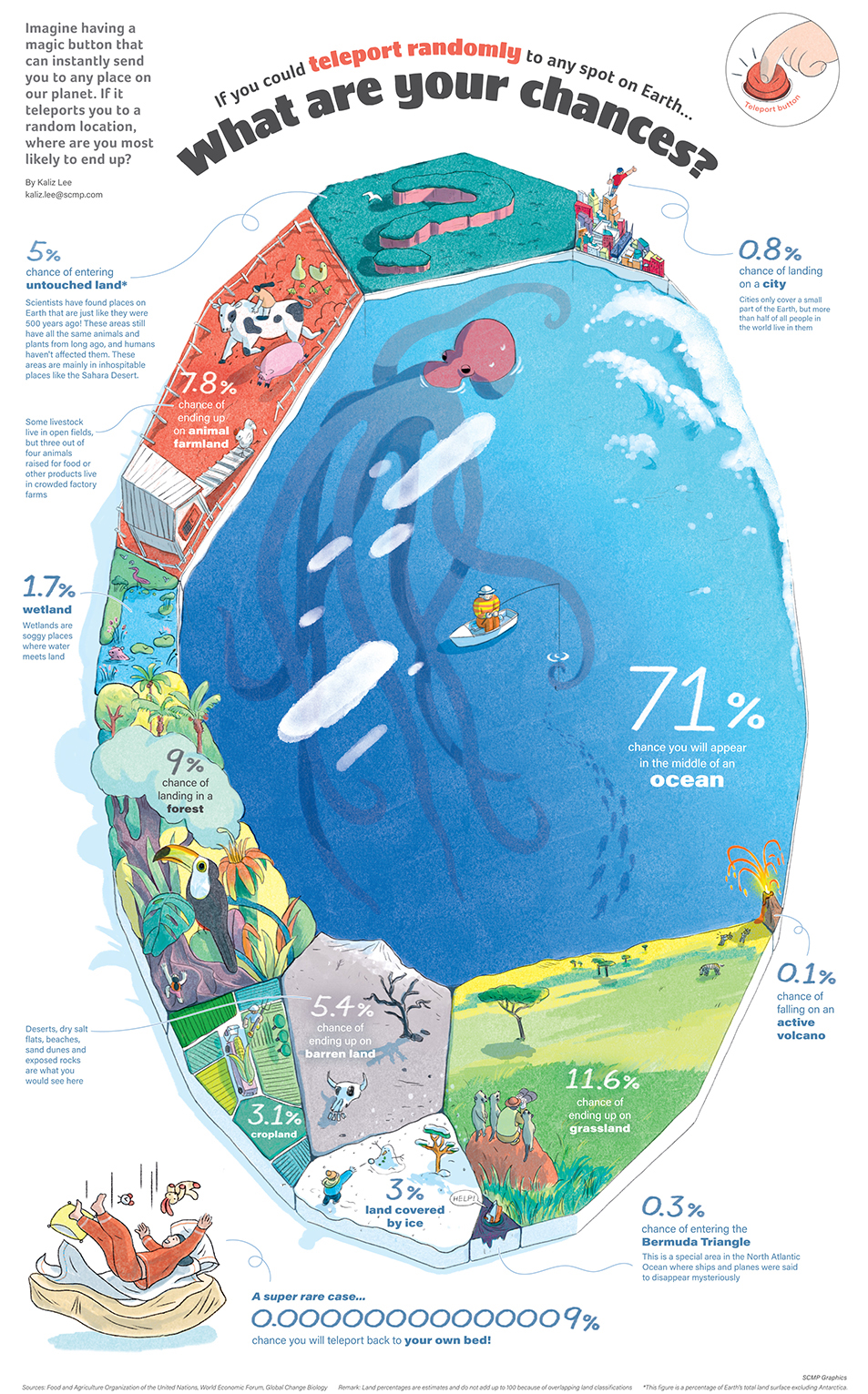 <b><big>6º If you teleport randomly to any spot on Earth...</big></b><br><br><i>By Kaliz Lee</i><br><br><div class='mbhd'>Imagine having a magic button that can instantly send you to any place on our planet. If it teleports you to a random location, where are you most llikely to end up?</div><div class='mbsh'><big><big>⤢</big></big> Pinch to zoom</div><br>
              <div class='mbhd'><a href=https://www.scmp.com/yp/spark/article/3281150/infospark-if-you-teleported-randomly-any-spot-earth-heres-where-you-might-end target='_blank' style='color: #0084ff'><i>Link to article</i></a></div>
              <div class='mbsh2'><a href=https://www.scmp.com/yp/spark/article/3281150/infospark-if-you-teleported-randomly-any-spot-earth-heres-where-you-might-end target='_blank' style='color: #0084ff'><i>Link to article</i></a></div>