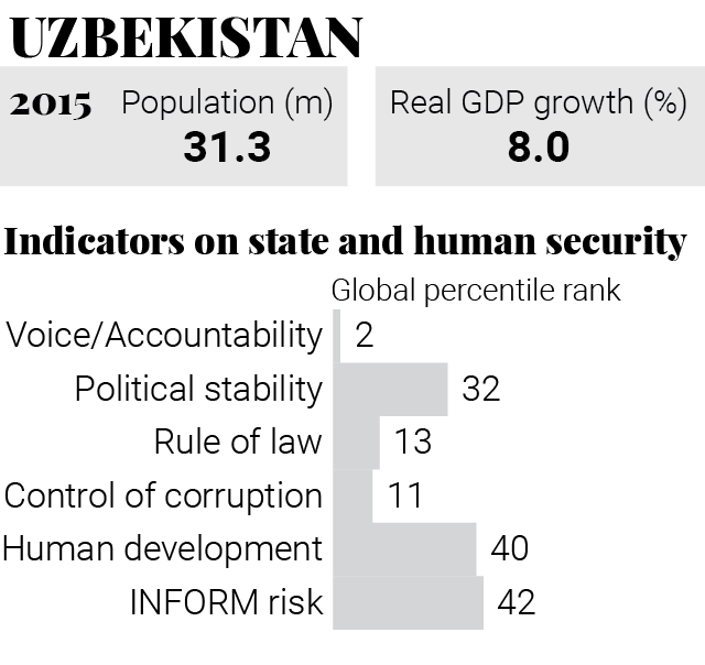 Uzbekistan profile