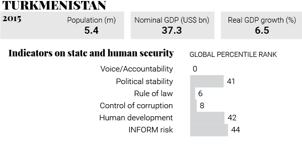 Turkmenistan profile