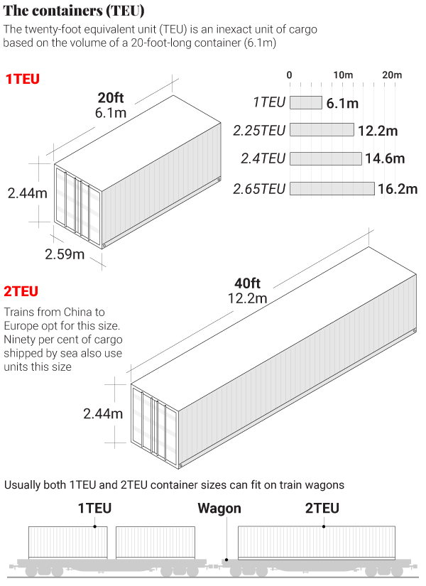 TEU containers