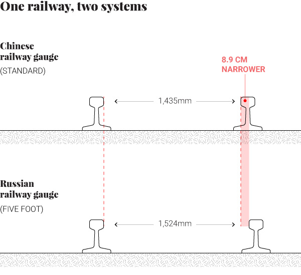 Railway gauge China - Kazakhstan
