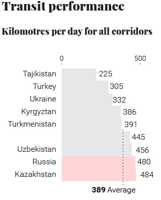 Trade corridors daily speed avegrages