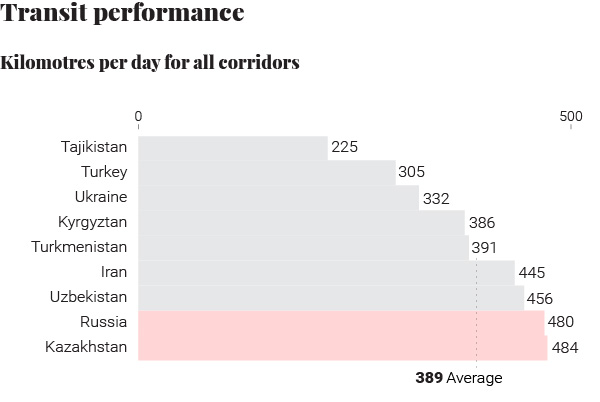 Trade corridors daily speed avegrages