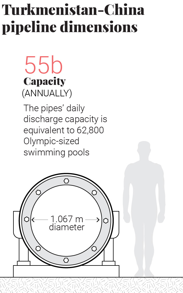 Central Asia Pipeline technical specifications