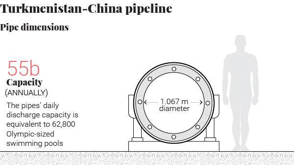 Central Asia Pipeline technical specifications