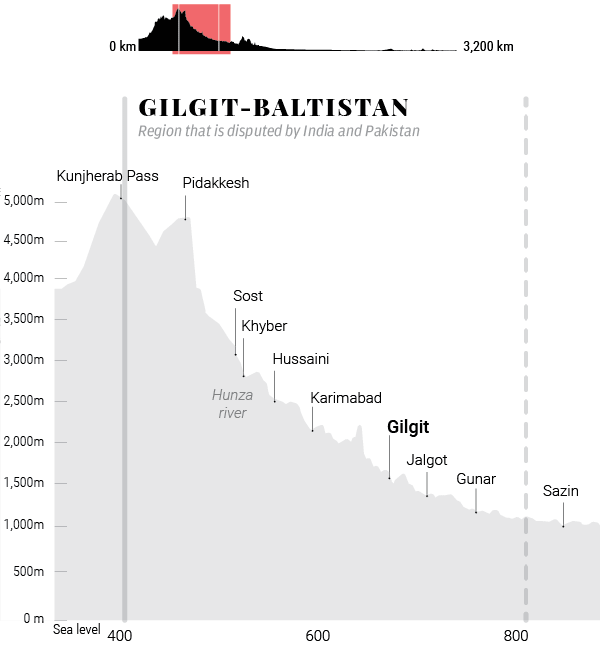 Gilgit, elevation profile