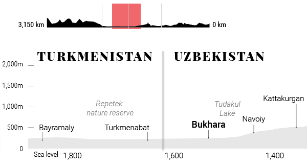 Bukhara, Kazakhstan elevation profile