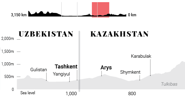 A;MATY, Kazakhstan elevation profile